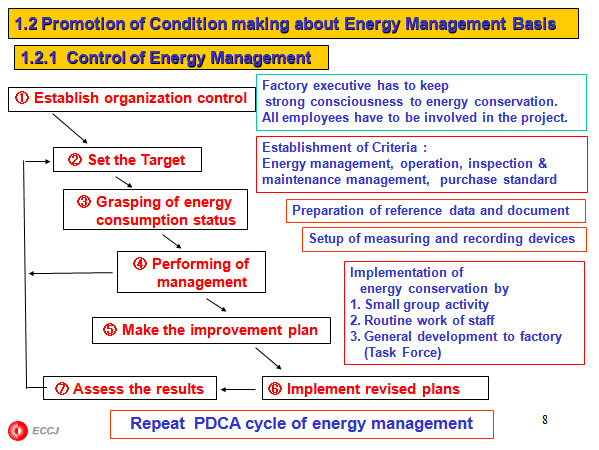 Recording the energy consumption and showing it visually Energy Comsumption in the Industrial Sector