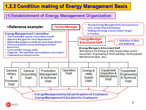 Three Steps to Promotion of Energy Conservation