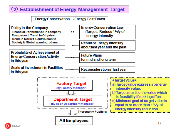 Flow of  Management circuit