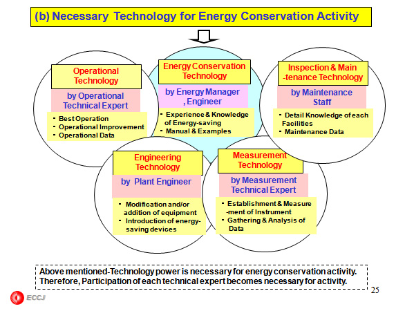 Energy Conservation Policy and the Laws concerned