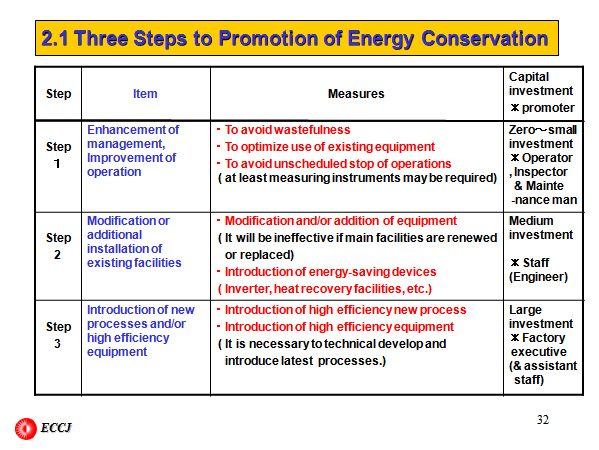 Number of Energy Managers Required by the Law