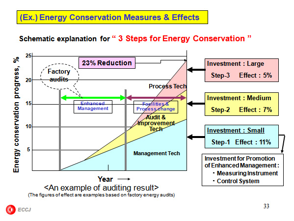 Requirements for Energy Manager   (the Energy Conservation Law / Japan)