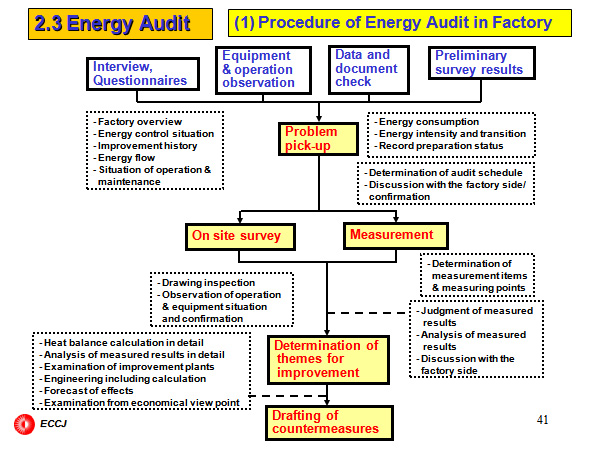 METI-ECCJ Collaboration Framework to enforce Energy Conservation Policy and the Law in Japan
