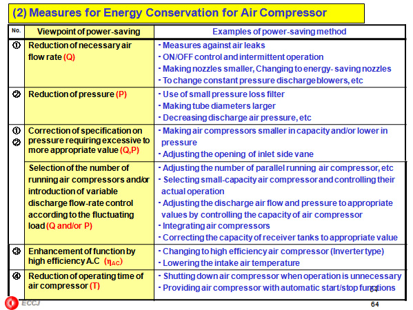 ASEAN PROMEEC (Promotion for Energy Efficiency and Conservation) Project  - Details of Activities -