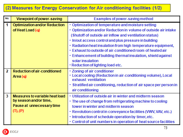 (2) Measures for Energy Conservation for Air conditioning facilities (1/2)
