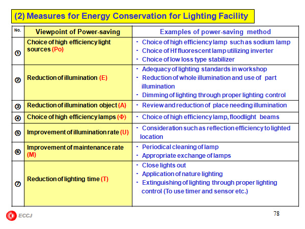 (2) Measures for Energy Conservation for Lighting Facility