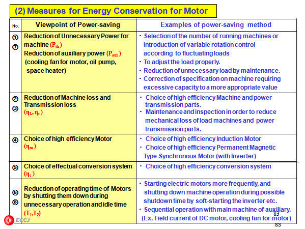 (2) Measures for Energy Conservation for Motor