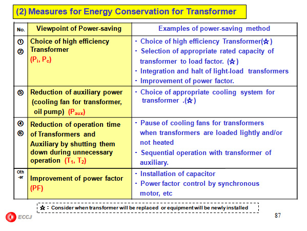 (2) Measures for Energy Conservation for Transformer