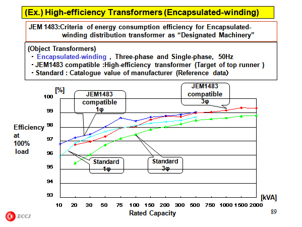 (Ex.) High-efficiency Transformers (Encapsulated-winding)