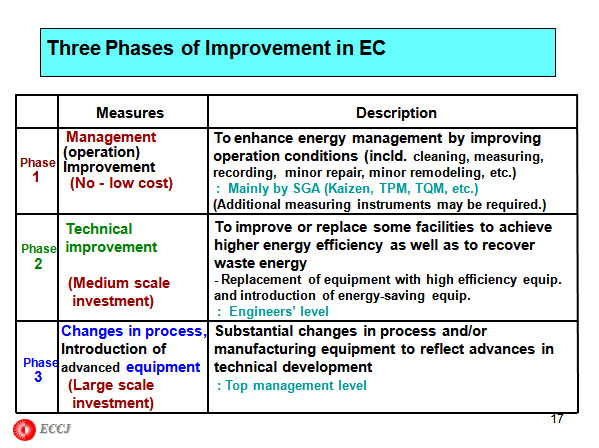 Three Phases of Improvement in EC