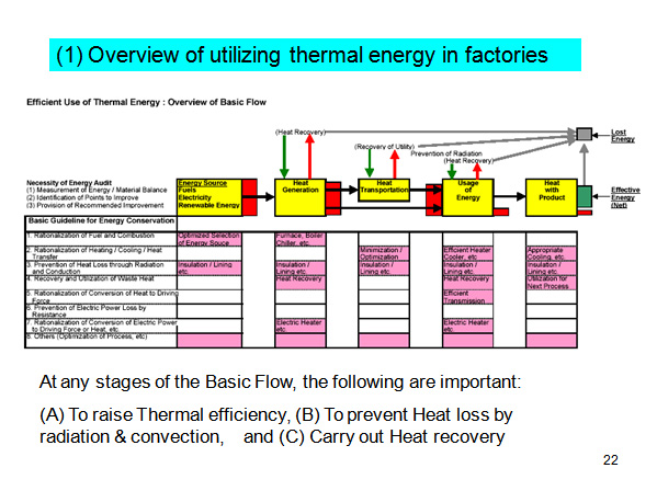 (1) Overview of utilizing thermal energy in factories