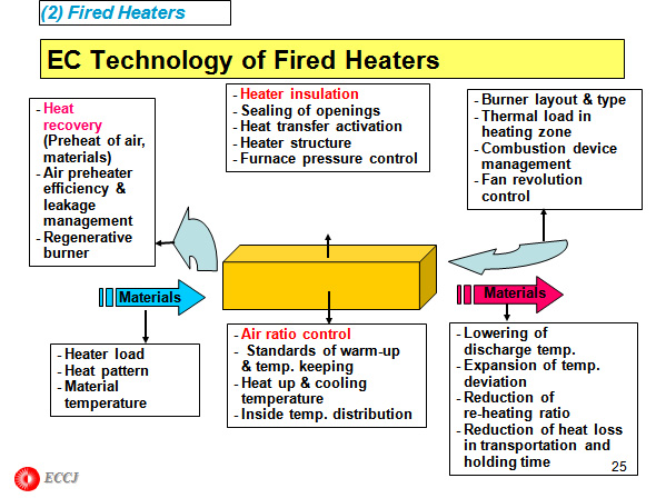 (2) Fired Heaters
 EC Technology of Fired Heaters