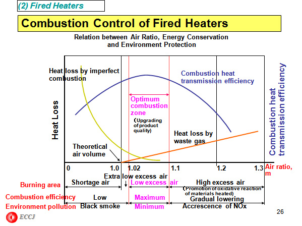 (2) Fired Heaters
 Combustion Control of Fired Heaters