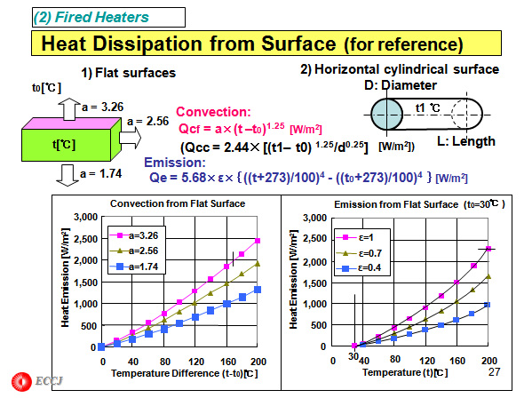 (2) Fired Heaters
 Heat Dissipation from Surface (for reference)