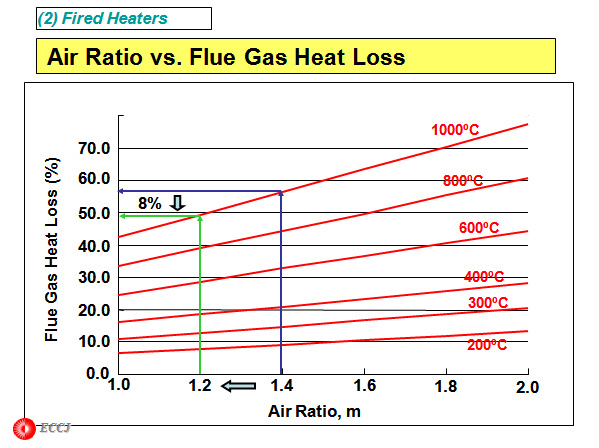 (2) Fired Heaters
 Air Ratio vs. Flue Gas Heat Loss