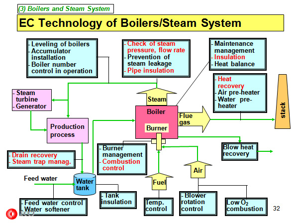 (3) Boilers and Steam System 
 EC Technology of Boilers/Steam System