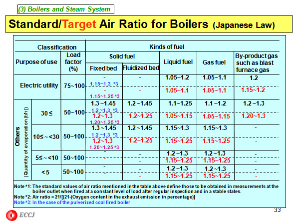 (3) Boilers and Steam System 
 Standard/Target Air Ratio for Boilers (Japanese Law)