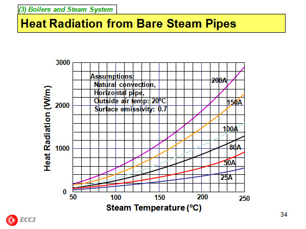 (3) Boilers and Steam System 
 Heat Radiation from Bare Steam Pipes