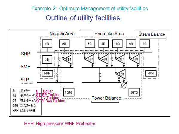 Outline of utility facilities
