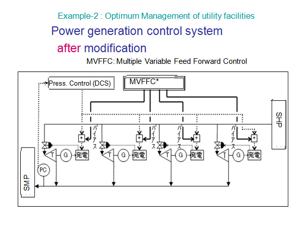 Power generation control system    