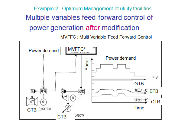 Multiple variables feed-forward control of power generation after modification     
