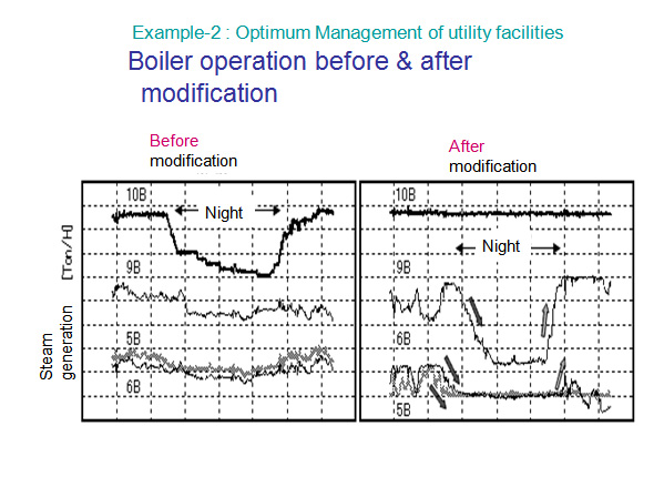 Boiler operation before & after modification