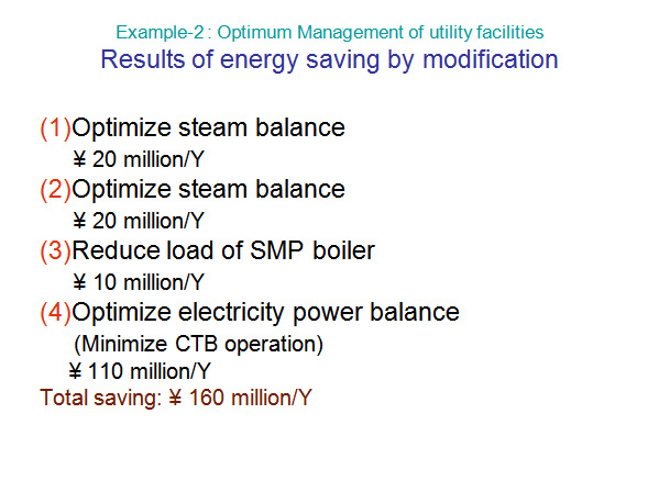 Results of energy saving by modification