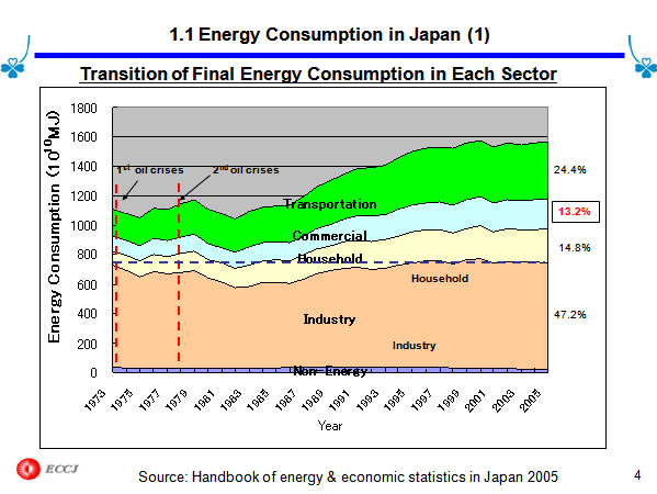 1.1 Energy Consumption in Japan (1)