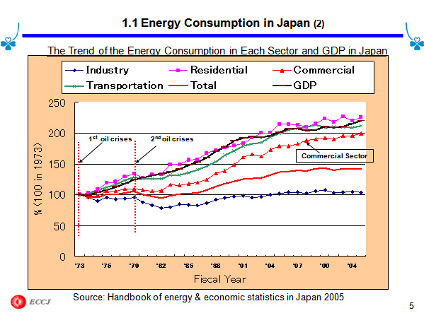 1.1 Energy Consumption in Japan (2)