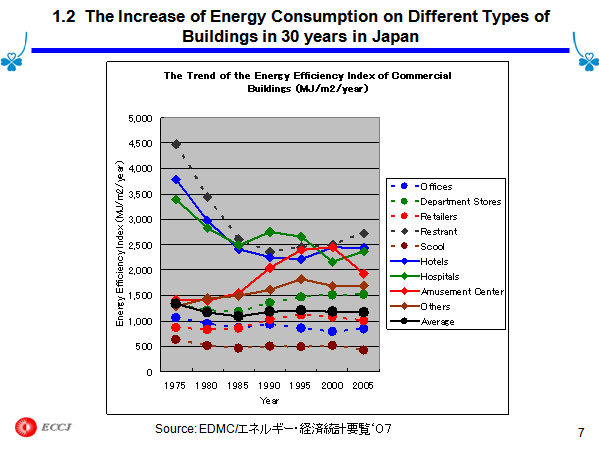 1.2  The Increase of Energy Consumption on Different Types of Buildings in 30 years in Japan