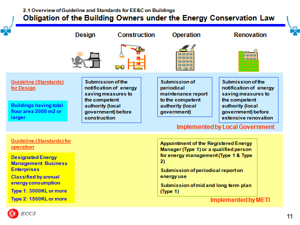 2.1 Overview of Guideline and Standards for EE&C on Buildings Obligation of the Building Owners under the Energy Conservation Law