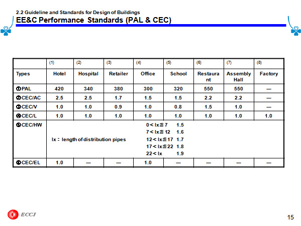2.2 Guideline and Standards for Design of Buildings EE&C Performance Standards (PAL & CEC)