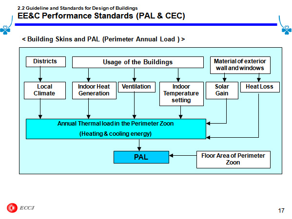2.2 Guideline and Standards for Design of Buildings EE&C Performance Standards (PAL & CEC)