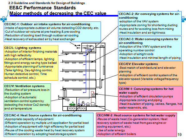 2.2 Guideline and Standards for Design of Buildings EE&C Performance Standards Major methods of decreasing the CEC value