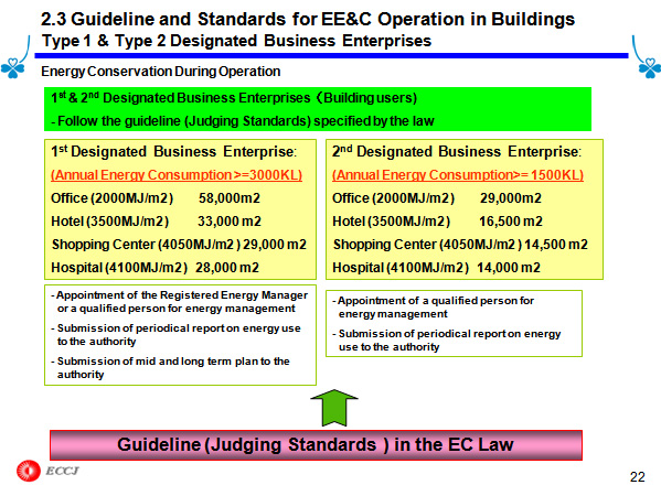 2.3 Guideline and Standards for EE&C Operation in Buildings Type 1 & Type 2 Designated Business Enterprises