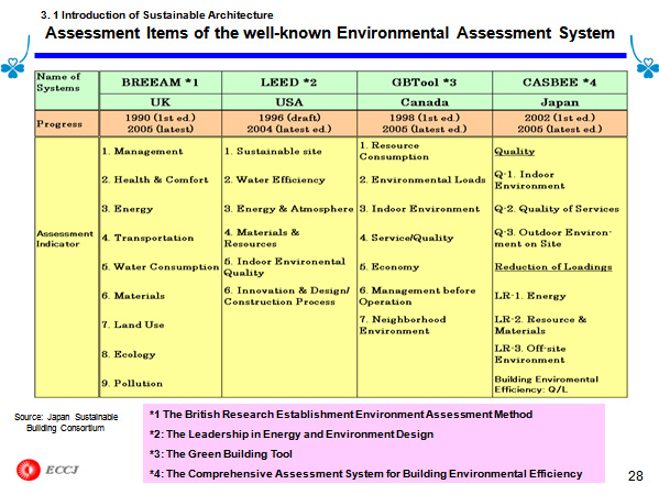 3. 1 Introduction of Sustainable Architecture Assessment Items of the well-known Environmental Assessment System