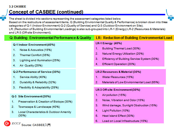 3.2 CASBEE Concept of CASBEE (continued)