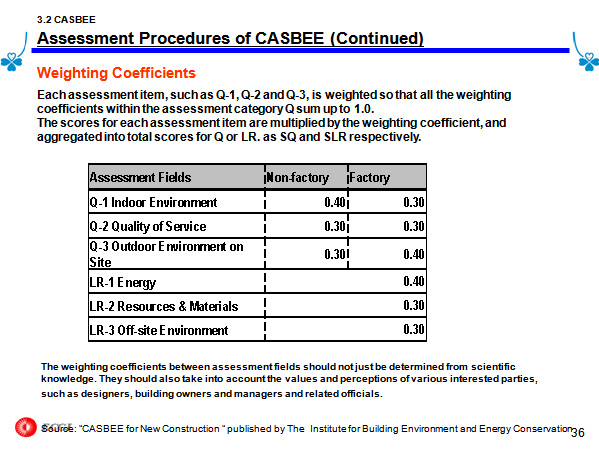 3.2 CASBEE Assessment Procedures of CASBEE (Continued)
