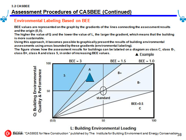 3.2 CASBEE Assessment Procedures of CASBEE (Continued)
