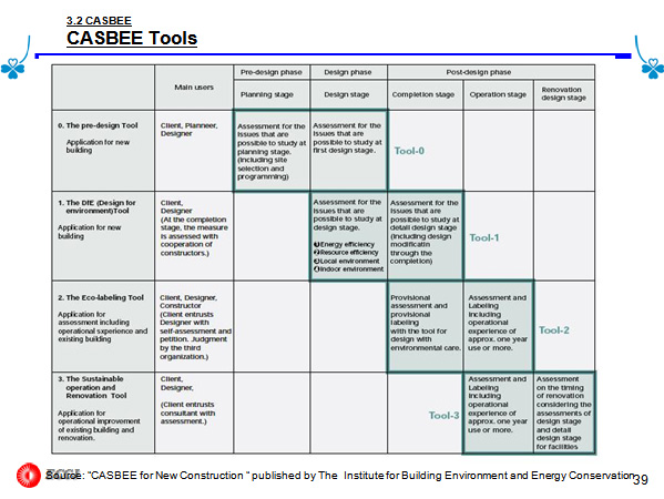 3.2 CASBEE CASBEE Tools