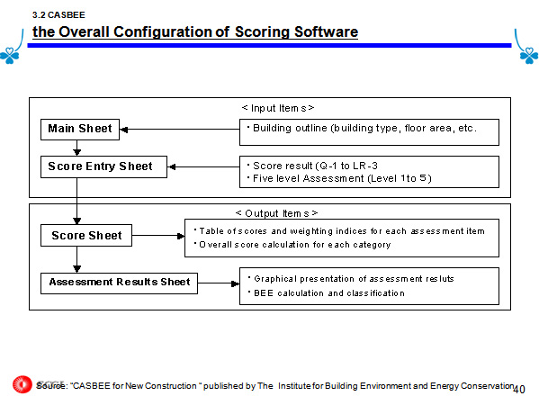 3.2 CASBEE the Overall Configuration of Scoring Software