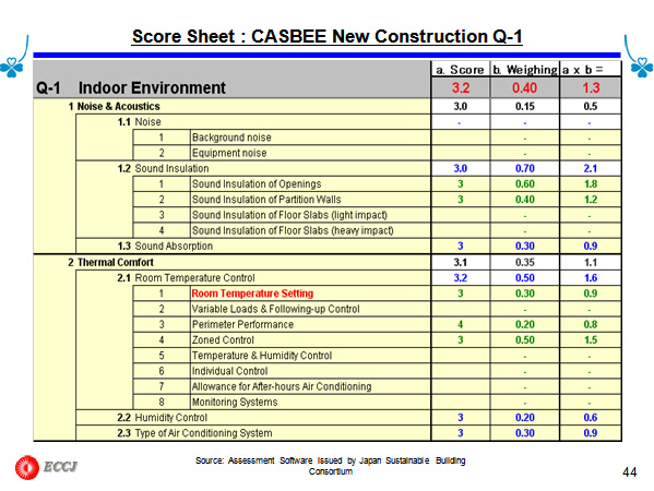 Score Sheet : CASBEE New Construction Q-1