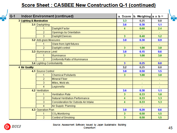 Score Sheet : CASBEE New Construction Q-1 (continued)