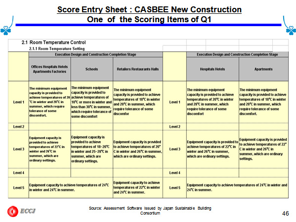 Score Entry Sheet : CASBEE New Construction One of the Scoring Items of Q1