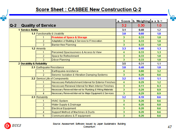 Score Sheet : CASBEE New Construction Q-2