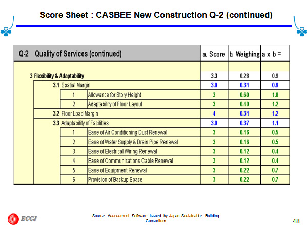 Score Sheet : CASBEE New Construction Q-2 (continued)