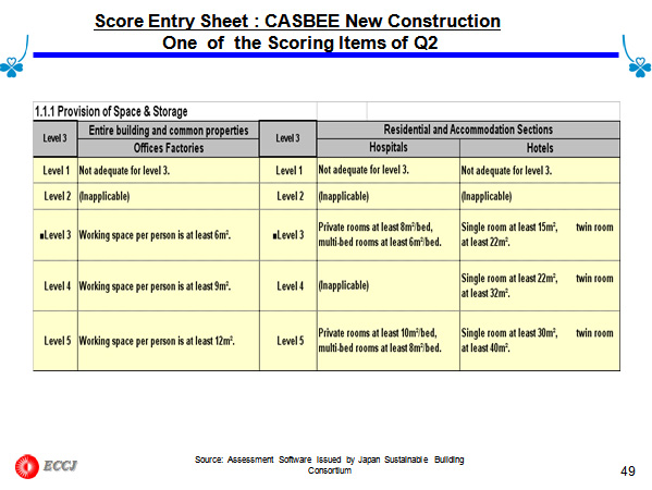 Score Entry Sheet : CASBEE New Construction One of the Scoring Items of Q2