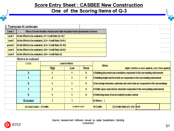 Score Entry Sheet : CASBEE New Construction One of the Scoring Items of Q-3