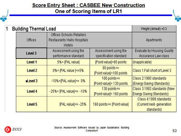 Score Entry Sheet : CASBEE New Construction One of Scoring Items of LR1