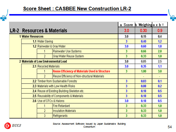 Score Sheet : CASBEE New Construction LR-2